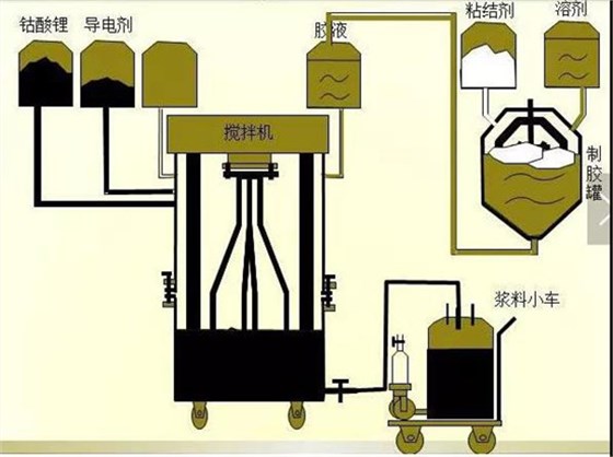 鋰電池生產(chǎn)2